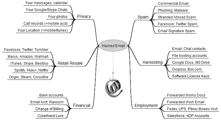 Email - Visual analysis of what a hacker can access