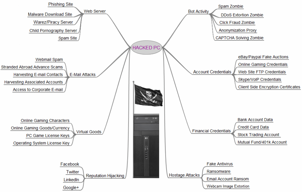 Hacked PC - Visual analysis of what a hacker can access